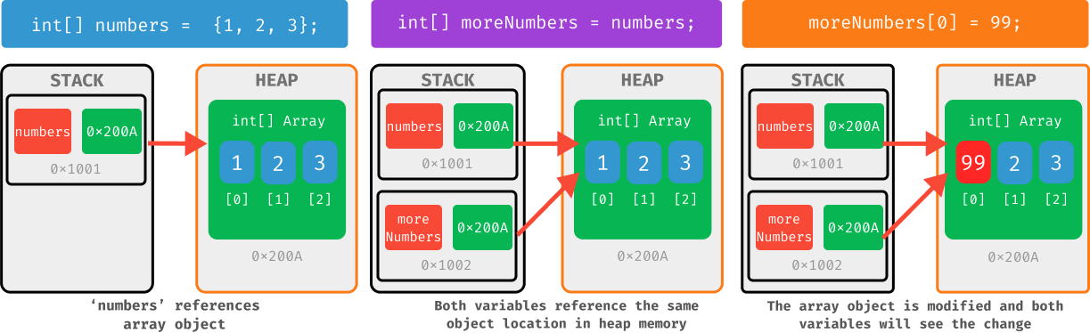 Reference Types Mutable